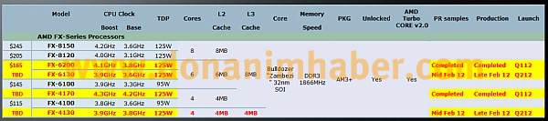 AMD - dwa nowe procesory serii FX