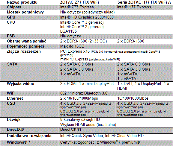 ZOTAC - pyty gwne mini-ITX  oparte na chipsecie Intel 7