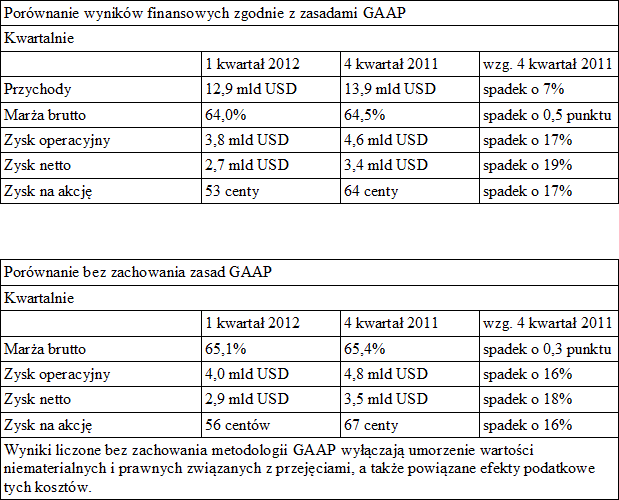 Intel informuje o wynikach pierwszego kwartau 2012