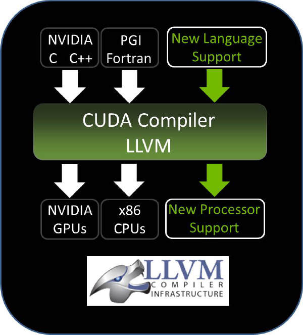 NVIDIA - Kompilator LLVM oparty o architektur CUDA