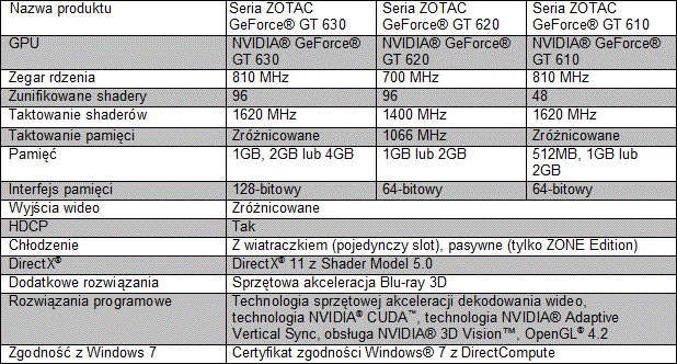 ZOTAC prezentuje rozszerzon seri GeForce 600