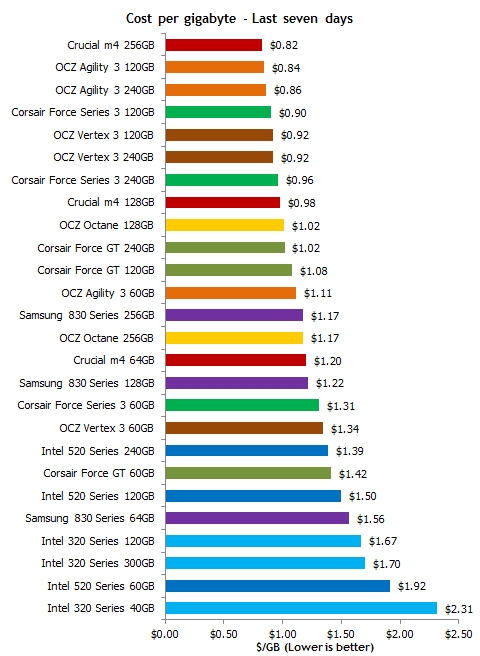 Przegld cen dyskw SSD