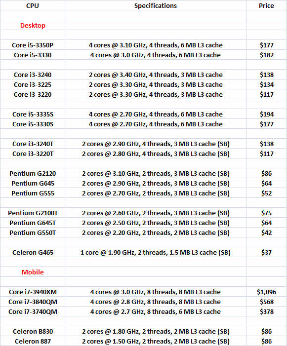 Intel - wicej procesorw desktop i Mobile
