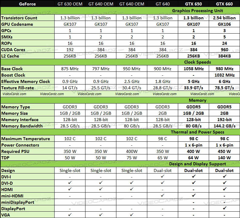 GeForce GTX 650 i GTX 660 - wycieky oficjalne specyfikacje
