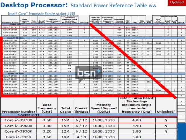 Intel Core i7-3970X – w oczekiwaniu na Ivy Bridge-E