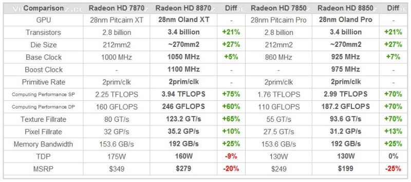 Nieoficjalnie informacje o Radeon HD88xx