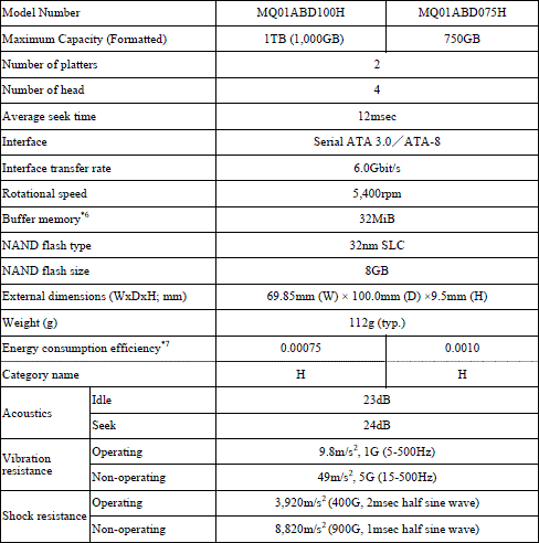 Toshiba wprowadza nowe, 2.5-calowe dyski hybrydowe