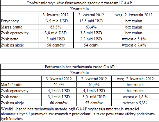 Intel - przychody za trzeci kwarta...