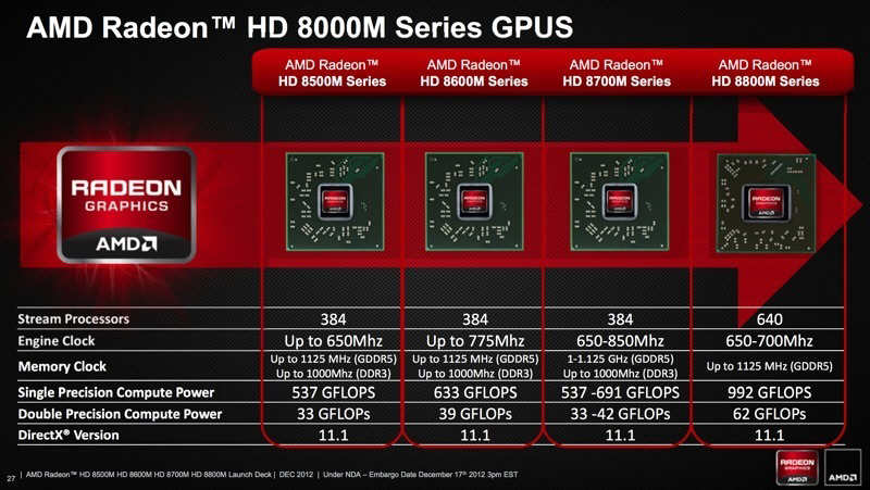 AMD Radeon HD 8000M Series - specyfikacje