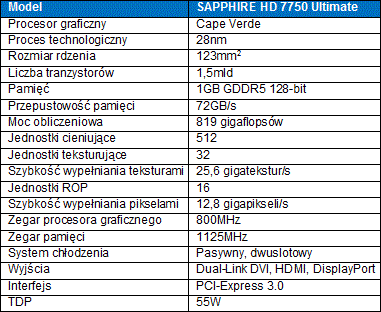 SAPPHIRE HD 7750 Ultimate ju w kraju
