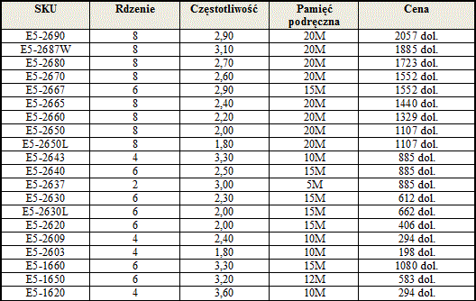 Rodzina procesorw Intel Xeon E5-2600