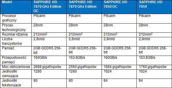 SAPPHIRE – seria HD 7800 w natarciu