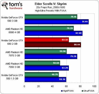 Wycieky wyniki testw GeForce GTX 680