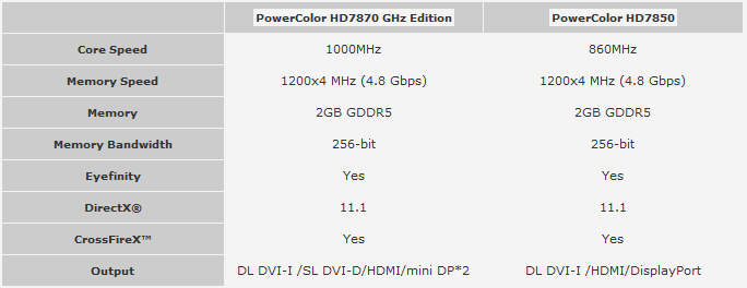 PowerColor - kolejne niereferencyjne wydanie HD7800