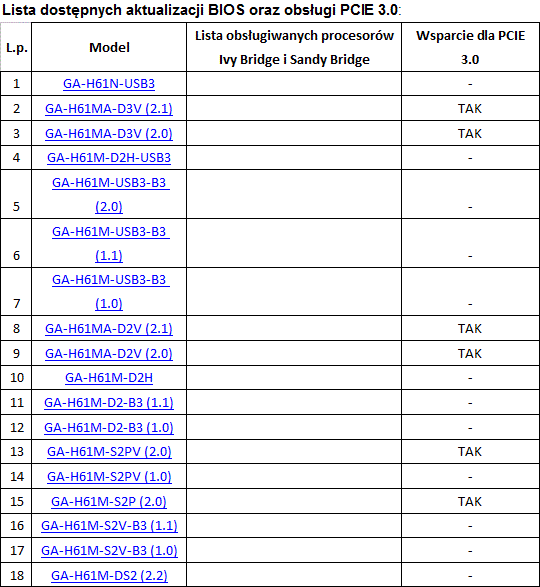 Pyty GIGABYTE z serii H61 gotowe do obsugi Ivy Bridge