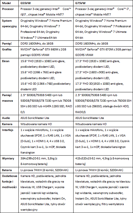 ASUS G75VW i G55VW – najlepsze notebooki dla graczy