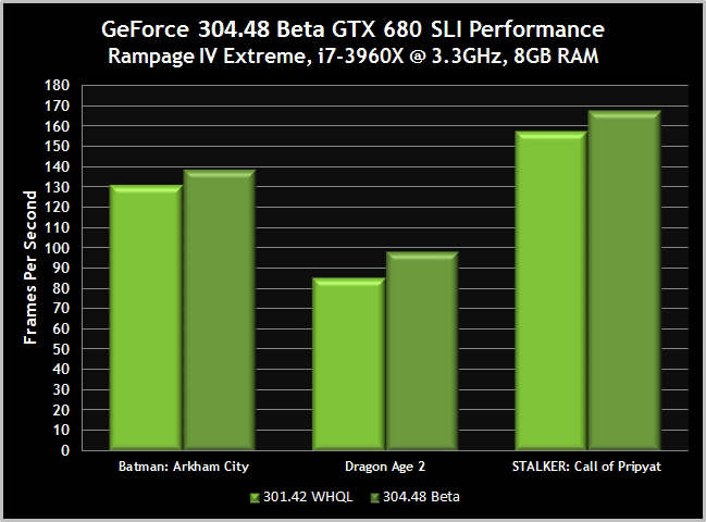 NVIDIA GeForce 304.48 Beta - troch wydajnoci za darmo