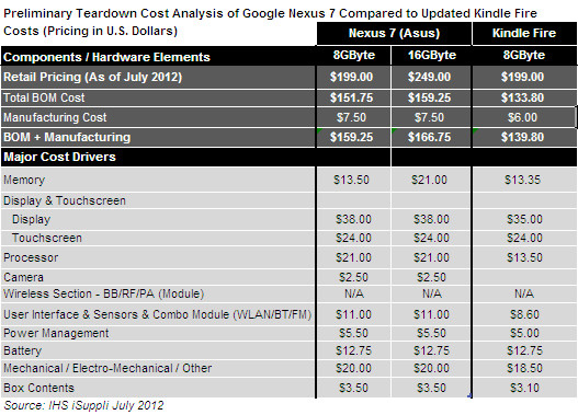 Koszt wyprodukowania tabletu Nexus 7 to 159 $