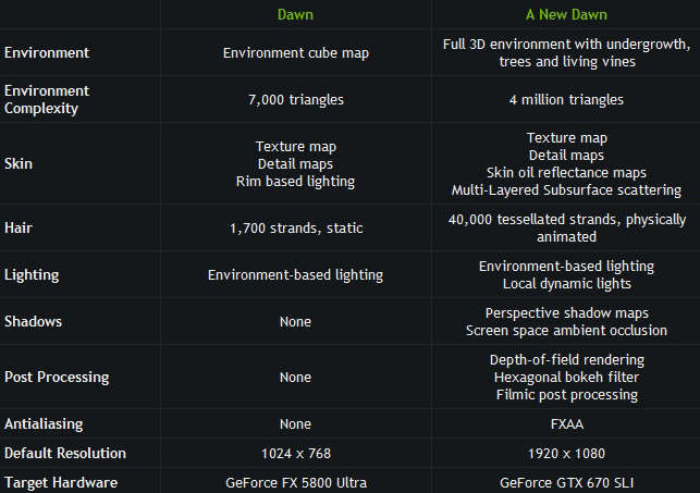 NVIDIA pokazaa pen wersj A New Dawn