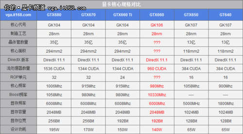 GeForce GTX 660 i GTX 650 - wicej informacji