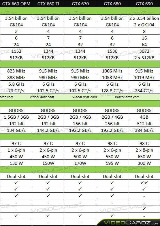 GeForce GTX 650 i GTX 660 - wycieky oficjalne specyfikacje