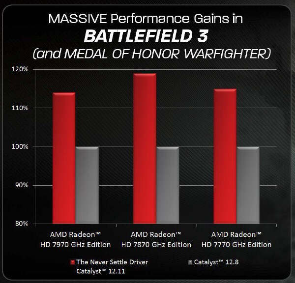 AMD Catalyst 12.11 Never Settle