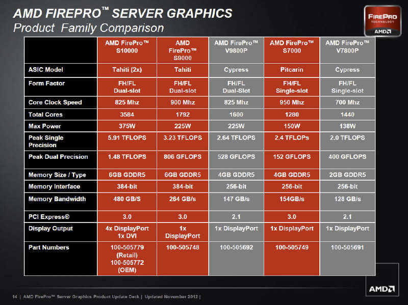 AMD FirePro S10000 najpotniejsz karta dla serwerw