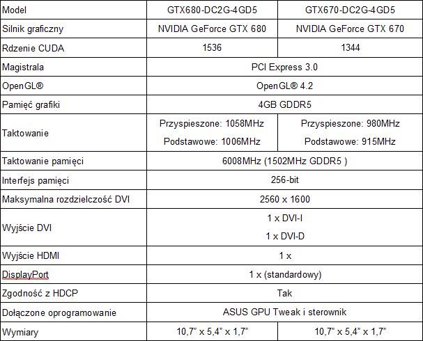 ASUS GeForce GTX 680/670 DirectCU II teraz tylko na dwa sloty