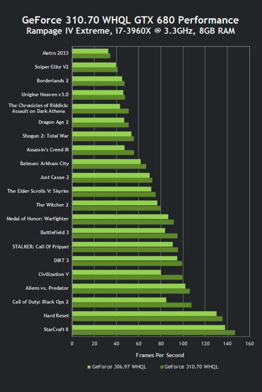 NVIDIA -  sterownik GeForce 310.70 otrzyma certyfikat WHQL