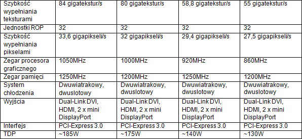 SAPPHIRE – seria HD 7800 w natarciu