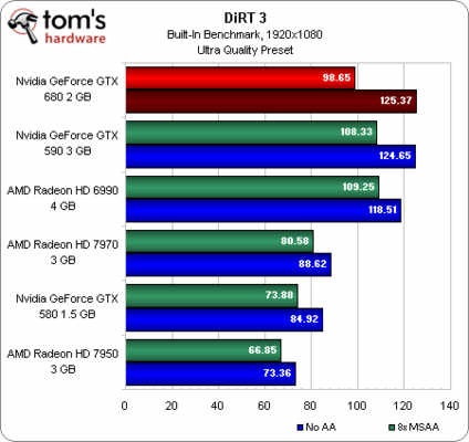 Wycieky wyniki testw GeForce GTX 680