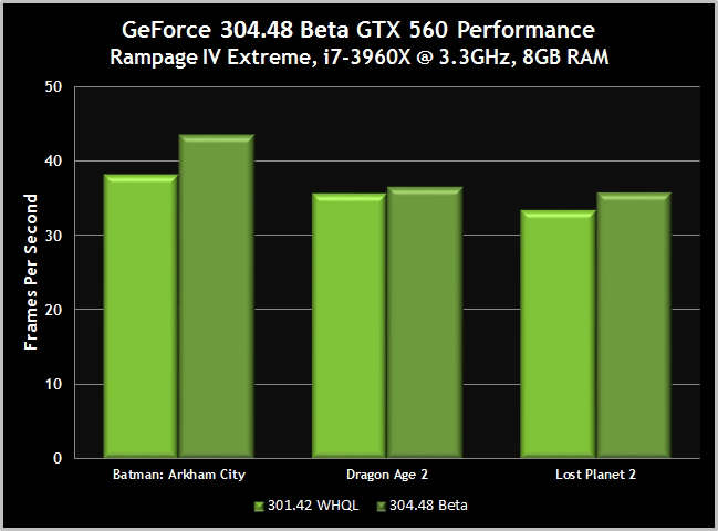 NVIDIA GeForce 304.48 Beta - troch wydajnoci za darmo