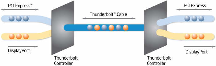 GIGABYTE wprowadza Thunderbolt dla pyt serii 7