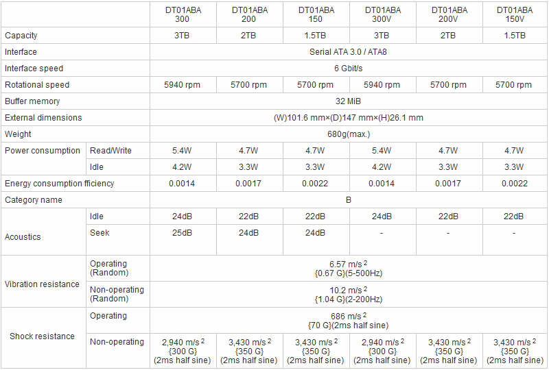 Toshiba uruchamia produkcj 3.5-calowych dyskw do 3TB