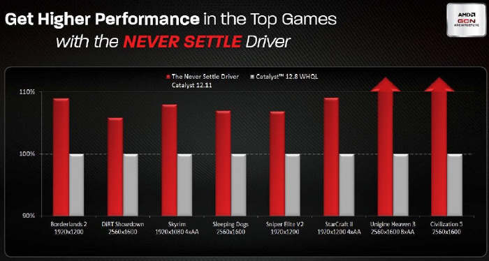 AMD Catalyst 12.11 Never Settle