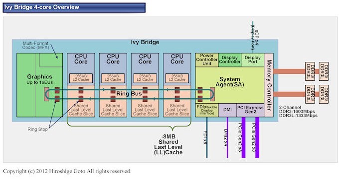 Kolejne informacje o Ivy Bridge