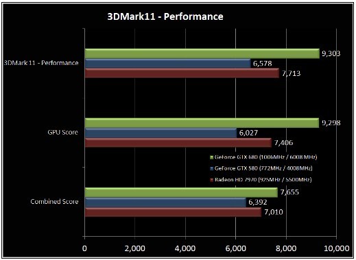 GeForce GTX 680 szybszy od Radeona HD 7970