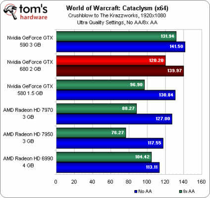 Wycieky wyniki testw GeForce GTX 680