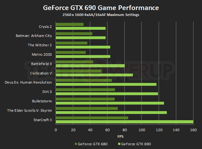 Nvidia GeForce GTX 690 oficjalnie zaprezentowany