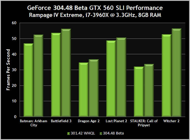 NVIDIA GeForce 304.48 Beta - troch wydajnoci za darmo