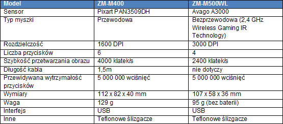 ZALMAN ZM-M400 i ZM-500WL – przewodowa i bezprzewodowa myszka 