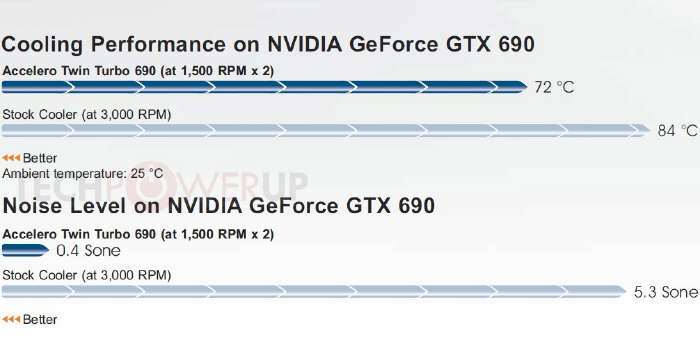 Arctic Accelero Twin Turbo 690 dla GeForce GTX 690