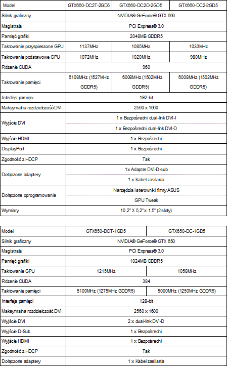 Asus GeForce GTX 660 DirectCU II TOP  i GTX 650 DirectCU TOP 