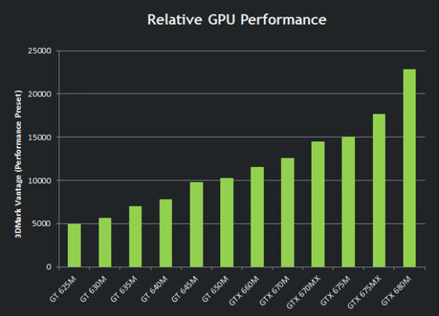 NVIDIA - Nowe mobilne GPU GeForce GTX 680MX i GTX 675MX