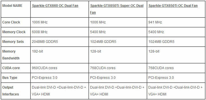 SPARKLE wprowadza now seri kart Dual Fan