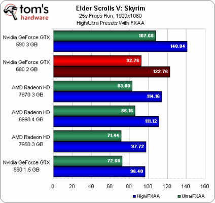 Wycieky wyniki testw GeForce GTX 680