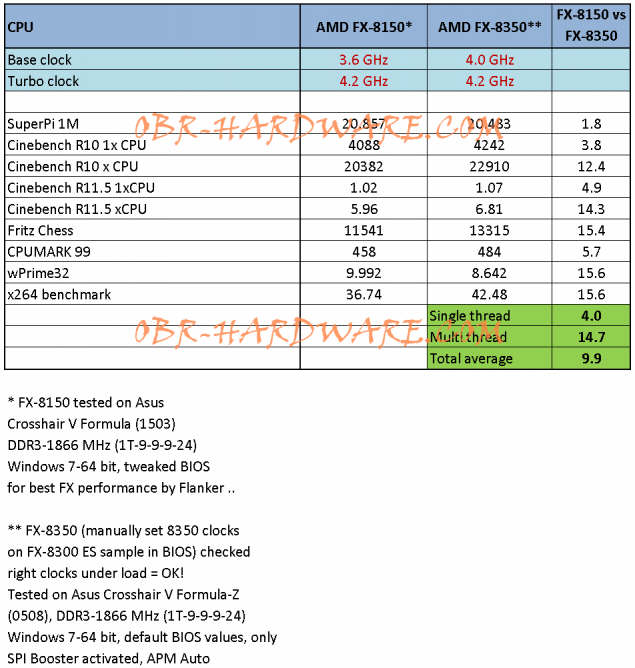 AMD Vishera FX-8350 w nieoficjalnych testach