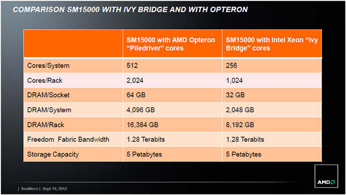 Serwer AMD SeaMicro SM15000 dla duych zbiorw danych