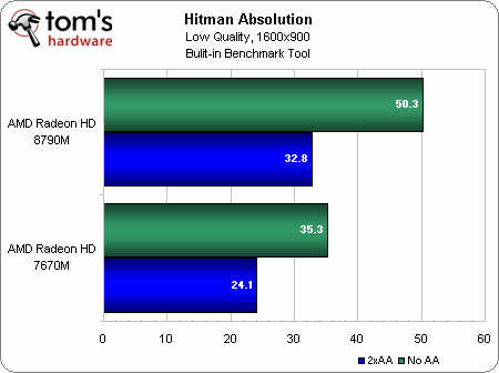 Radeon HD 8790M w testach wydajnoci...