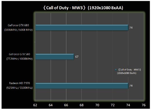 GeForce GTX 680 szybszy od Radeona HD 7970